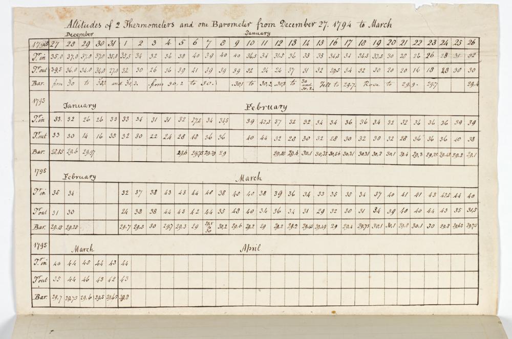 First Weather Records (1794) (© Armagh Ob